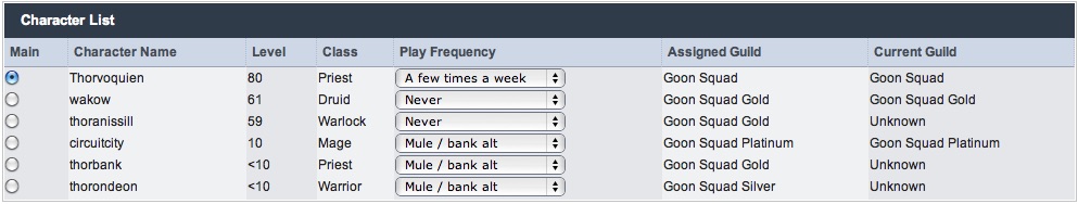 A screenshot of the ZDKP character manager character list. Six characters are listed. Thorvoquien, a level 80 priest, played a few times a week, assigned to Goon Squad. wakow, a level 61 Druid, played never, assigned to Goon Squad Gold. thoranissill, a level 59 Warlock, played never, assigned to Goon Squad Gold. circuitcity, thorbank, and thorondeaon, low level bank alts assigned to Goon Squad Platinum, Gold, and Silver respectively.