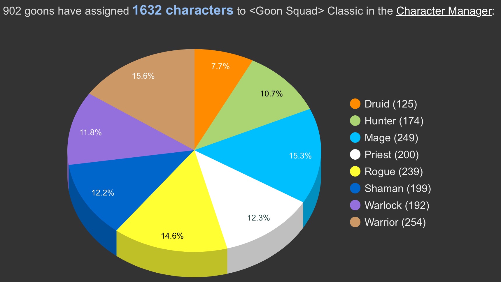 Pie chart showing the distribution of classes in Goon Squad Classic. Druid 7.7% (125), Hunter 10.7% (174), Warlock 11.8% (192), Shaman 12.2% (199), Priest 12.3% (200), Rogue 14.6% (239), Mage 15.3% (249), and Warrior 15.6% (254)