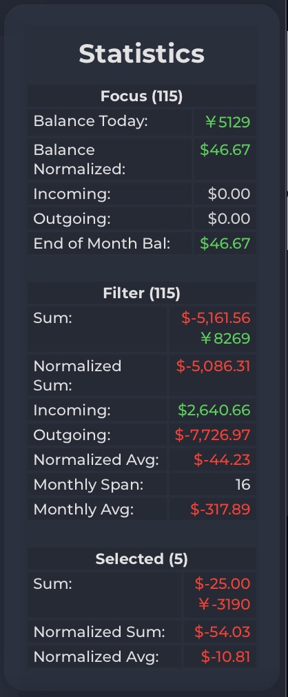 A screenshot of ZFinance aggregate statistics. For the focused envelope (consisting of 115 transactions) it shows the balance today (¥5129) and the balance normalized to the primary currency ($46.67). Incoming and outgoing are zero and an end of month balance is listed that is the same as the normalized balance. The current filter set is the same as the focus set and has some additional stats, total sum, normalized sum, inflows, outflows, normalized average, number of months the transactions span, and the average net change per month. Finally, 5 items are selected and have their own sum, normalized sum, and normalized average.