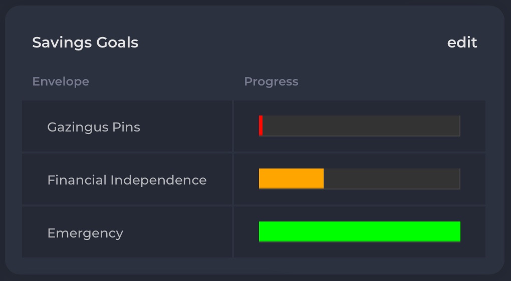A screenshot of Zfinance showing the savings goals widget. It lists three envelopes with colored progress bars. Gazingus Pins with 5% progress, colored red. Financial Independence with 20% progress colored orange. Emergency with 100% progress colored green.